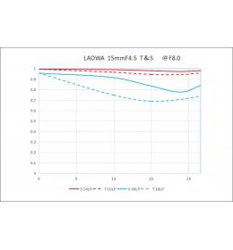 Laowa 15mm f/4.5 Zero-D Shift Canon EF