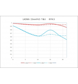 Laowa 15mm f/4.5 Zero-D Shift Canon RF